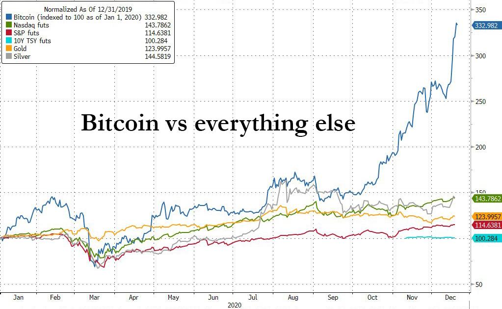 bitcoin vs all assets